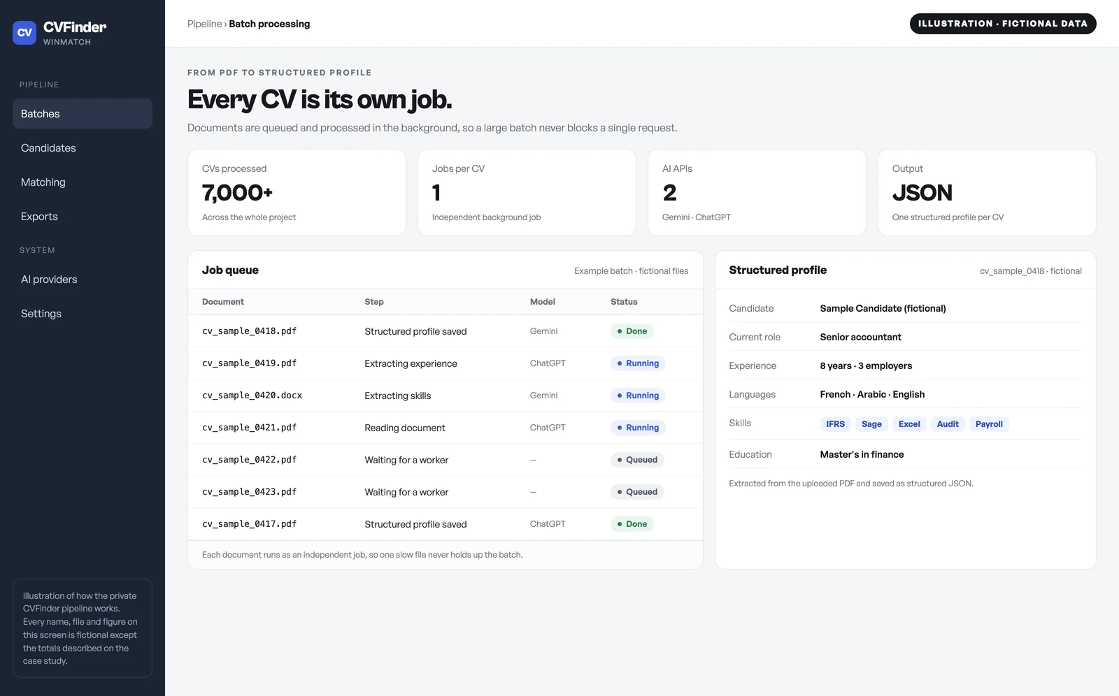 Illustration of a CVFinder batch dashboard with fictional data: totals of 7,000+ CVs, one job per CV and two AI APIs, a job queue of sample files, and a structured profile of a fictional candidate